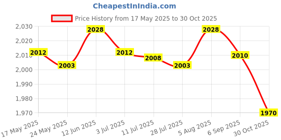 amazon.in MERISHOPP®4xFootball Kick Trainer Adjustable Boys Football Skills Soccer Ball Net Kicker Blue|Sporting Goods | Team Sports | Soccer Price History Graph from 17 May 2025 to 30 Oct 2025