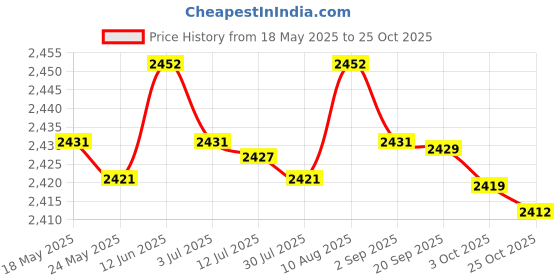 amazon.in MERISHOPP®4xKids Hair Cutting Cape Salon Barber Cape for Hairdressing Hair Stylist Salon Blue Bear|Health & Beauty | Salon & Spa Equipment | Styling Capes & Gowns Price History Graph from 18 May 2025 to 25 Oct 2025