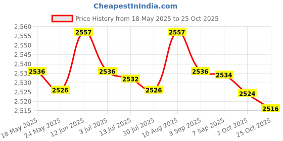 amazon.in MERISHOPP®4xKids Hair Cutting Cape Salon Barber Cape for Hairdressing Hair Stylist Salon Dark Blue Penguin|Health & Beauty | Salon & Spa Equipment | Styling Capes & Gowns Price History Graph from 18 May 2025 to 25 Oct 2025