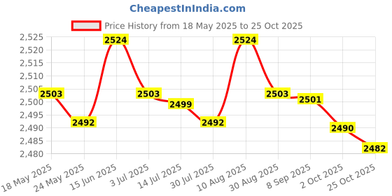 amazon.in MERISHOPP®4xKids Hair Cutting Cape Salon Barber Cape for Hairdressing Hair Stylist Salon Violet Dog|Health & Beauty | Salon & Spa Equipment | Styling Capes & Gowns Price History Graph from 18 May 2025 to 25 Oct 2025