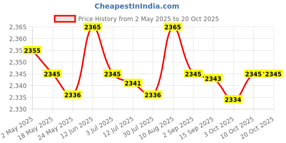 amazon.in MERISHOPP®4xKids Haircut Cape Cover Professional for Salon Perming Dyeing Rocket Pattern|Health & Beauty | Salon & Spa Equipment | Styling Capes & Gowns Price History Graph from 2 May 2025 to 20 Oct 2025