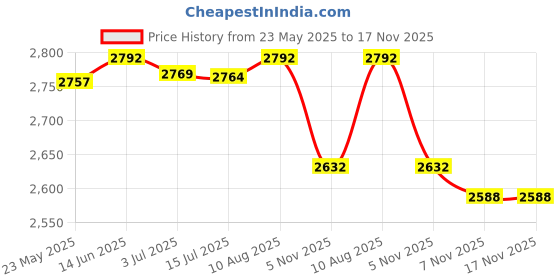 amazon.in MERISHOPP®4xLighter Holder Hard Case Pouch 20 Braided Black |Collectibles |Collectibles |Collectibles Price History Graph from 23 May 2025 to 17 Nov 2025