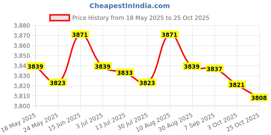 amazon.in MERISHOPP®4xPortable Inflatable Hair Washing Tray for Disabled Bedridden Salon Home Use|Health & Beauty | Salon & Spa Equipment | Backwash Units & Shampoo Bowls Price History Graph from 18 May 2025 to 25 Oct 2025