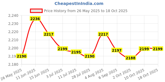 amazon.in MERISHOPP®4xPortable Insulated Baby Bottle Bag Reusable for Daycare Travel Carrier Gray|Baby | Feeding | Bottle & Food Warmers Price History Graph from 26 May 2025 to 18 Oct 2025