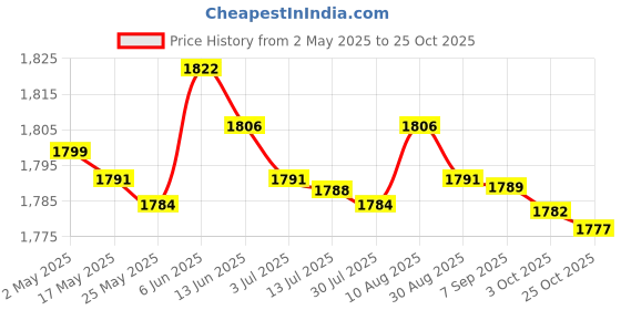 amazon.in MERISHOPP®4xSalon Barber Cape Makeup Apron for Hair Styling Beauty Salon Makeup Artist|Health & Beauty | Salon & Spa Equipment | Styling Capes & Gowns Price History Graph from 2 May 2025 to 25 Oct 2025