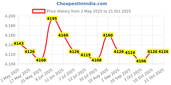 amazon.in MERISHOPP®4xShampoo Bowl Neck Rest Soft Comfortable for Beauty Salon Hair Salon Home SPA|Health & Beauty | Salon & Spa Equipment | Backwash Units & Shampoo Bowls Price History Graph from 2 May 2025 to 20 Oct 2025