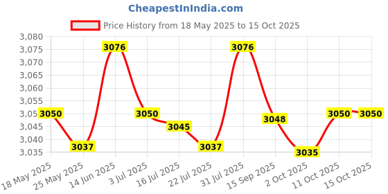 amazon.in MERISHOPP®4xWater Faucet for Washing Machine G1/2 Water Tap Faucet for Laundry Room Pool Style A|Home & Garden | Home Improvement | Plumbing & Fixtures Price History Graph from 18 May 2025 to 15 Oct 2025