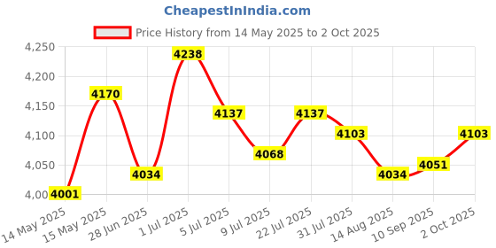 amazon.in MERISHOPP®50Packs 52X CD-R Blank Recordable Discs CDs 700M/80MIN for Audio Video|Computers/Tablets & Networking | Blank Media & Accessories |50 Packs CDR Price History Graph from 14 May 2025 to 2 Oct 2025