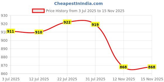 amazon.in MERISHOPP®50pcs 1:50 Sand Table Doll Model DIY Handmade Building Model Color Material|Toys & Hobbies | Model Railroads & Trains | HO Scale |50pcs Sand Table Doll Price History Graph from 3 Jul 2025 to 15 Nov 2025