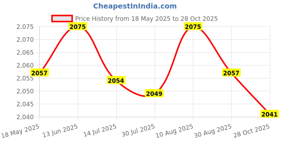 amazon.in MERISHOPP®5x1pc Pressure Washer Adapter Foam Nozzle Adapter Car Washing Accessories G|Business & Industrial | Cleaning & Janitorial Supplies | Pressure Washers, Parts & Accs Price History Graph from 18 May 2025 to 28 Oct 2025