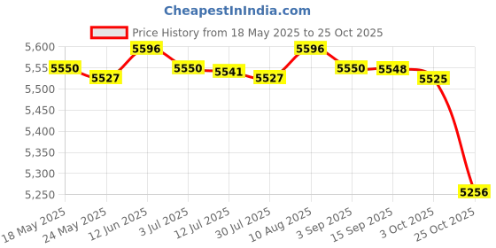 amazon.in MERISHOPP®5xBarber Shear Holder with 6 Holes Stand Groomer Tool Scissor Holder for Combs|Health & Beauty | Salon & Spa Equipment | Salon & Spa Supplies Price History Graph from 18 May 2025 to 25 Oct 2025