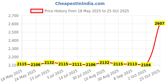 amazon.in MERISHOPP®5xChild Hair Cutting Cape Cloth for Barber Shop Professional Kids Haircut Cape|Health & Beauty | Salon & Spa Equipment | Styling Capes & Gowns Price History Graph from 18 May 2025 to 25 Oct 2025