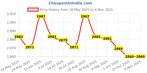 amazon.in MERISHOPP®5xEmpty Powder Spray Bottle Refillable Waterproof Hair Fiber Applicator Tools|Health & Beauty | Salon & Spa Equipment | Salon & Spa Supplies Price History Graph from 18 May 2025 to 2 Nov 2025