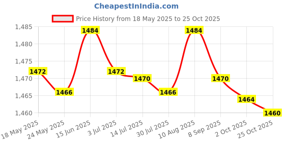 amazon.in MERISHOPP®5xEyebrow Razor Trimmer Stainless Steel Blades with Cover Men & Women White Purple |Health & Beauty | Salon & Spa Equipment | Scissors & Shears Price History Graph from 18 May 2025 to 25 Oct 2025