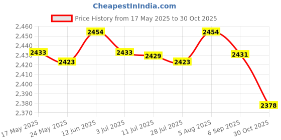 amazon.in MERISHOPP®5xFootball Kick Trainer Adjustable Boys Football Skills Soccer Ball Net Kicker Blue|Sporting Goods | Team Sports | Soccer Price History Graph from 17 May 2025 to 30 Oct 2025
