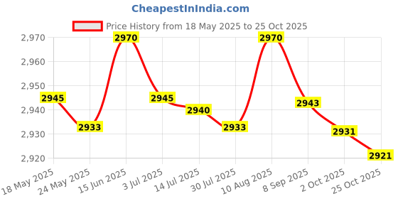 amazon.in MERISHOPP®5xKids Hair Cutting Cape Salon Barber Cape for Hairdressing Hair Stylist Salon White Animal|Health & Beauty | Salon & Spa Equipment | Styling Capes & Gowns Price History Graph from 18 May 2025 to 25 Oct 2025