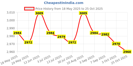 amazon.in MERISHOPP®5xKids Hair Cutting Cape Salon Barber Cape for Hairdressing Hair Stylist Salon Yellow|Health & Beauty | Salon & Spa Equipment | Styling Capes & Gowns Price History Graph from 18 May 2025 to 25 Oct 2025