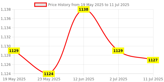 amazon.in MERISHOPP®5XS-Pen Nibs Replacement Stylus Tips for Tab S6 S7 S7+ for Note 10 20 Black |Computers/Tablets & Networking | Tablet & eBook Reader Accs | Styluses Price History Graph from 19 May 2025 to 11 Jul 2025