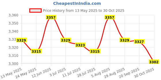 amazon.in MERISHOPP®5xSingle Ball Bag Hanging Storage Bag Mesh Bag for Football Bowling Rugby|Sporting Goods | Team Sports | Soccer Price History Graph from 13 May 2025 to 30 Oct 2025