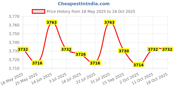 amazon.in MERISHOPP®5xWater Faucet for Washing Machine G1/2 Water Tap Faucet for Laundry Room Pool Style A|Home & Garden | Home Improvement | Plumbing & Fixtures Price History Graph from 18 May 2025 to 18 Oct 2025