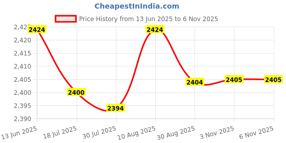 amazon.in MERISHOPP®6x1pc Pressure Washer Adapter Foam Nozzle Adapter Car Washing Accessories G|Business & Industrial | Cleaning & Janitorial Supplies | Pressure Washers, Parts & Accs Price History Graph from 13 Jun 2025 to 5 Nov 2025
