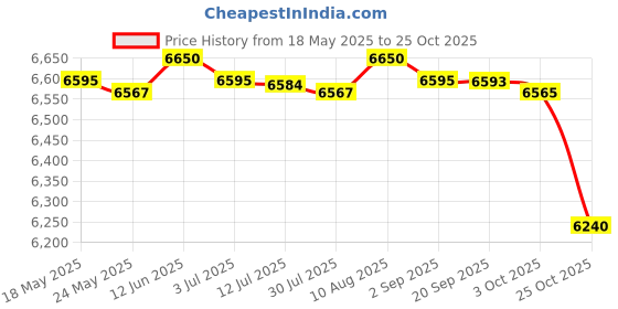 amazon.in MERISHOPP®6xBarber Shear Holder with 6 Holes Stand Groomer Tool Scissor Holder for Combs|Health & Beauty | Salon & Spa Equipment | Salon & Spa Supplies Price History Graph from 18 May 2025 to 25 Oct 2025