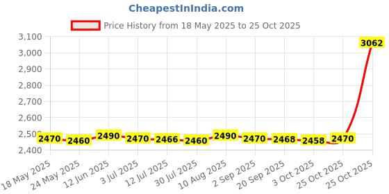 amazon.in MERISHOPP®6xChild Hair Cutting Cape Cloth for Barber Shop Professional Kids Haircut Cape|Health & Beauty | Salon & Spa Equipment | Styling Capes & Gowns Price History Graph from 18 May 2025 to 25 Oct 2025