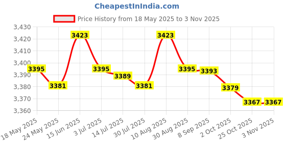 amazon.in MERISHOPP®6xEmpty Powder Spray Bottle Refillable Waterproof Hair Fiber Applicator Tools|Health & Beauty | Salon & Spa Equipment | Salon & Spa Supplies Price History Graph from 18 May 2025 to 2 Nov 2025