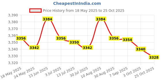 amazon.in MERISHOPP®6xKids Haircut Cape Cover Professional for Salon Perming Dyeing Rocket Pattern|Health & Beauty | Salon & Spa Equipment | Styling Capes & Gowns Price History Graph from 18 May 2025 to 25 Oct 2025