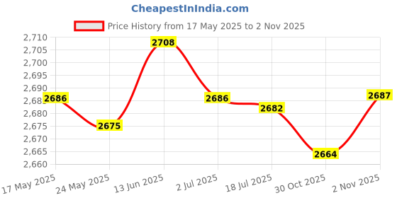 amazon.in MERISHOPP®6xMushrooms Head Emergency Stop Switch 22mm for Light Industry Marine Equipment Style A|Business & Industrial | Electrical & Test Equipment | Connectors, Switches & Wire Price History Graph from 17 May 2025 to 2 Nov 2025