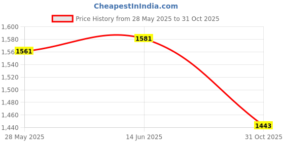 amazon.in MERISHOPP®6xPuzzle Tracks Jigsaw Car Jigsaw Car Track Toy for Kids Toddlers Gifts fire Truck|Baby | Toys for Baby | Developmental Baby Toys Price History Graph from 28 May 2025 to 31 Oct 2025