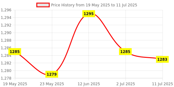 amazon.in MERISHOPP®6XS-Pen Nibs Replacement Stylus Tips for Tab S6 S7 S7+ for Note 10 20 Black |Computers/Tablets & Networking | Tablet & eBook Reader Accs | Styluses Price History Graph from 19 May 2025 to 11 Jul 2025
