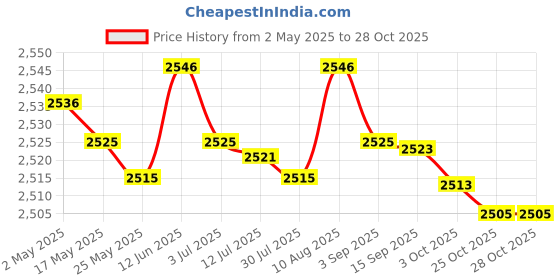 amazon.in MERISHOPP®6xSalon Barber Cape Makeup Apron for Hair Styling Beauty Salon Makeup Artist|Health & Beauty | Salon & Spa Equipment | Styling Capes & Gowns Price History Graph from 2 May 2025 to 25 Oct 2025