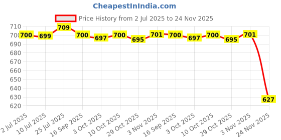amazon.in MERISHOPP®8mm Router CNC Engraving Woodworking V Groove Bottom Cleaning Bit 8x18mm|Home & Garden | Tools | Power Tools Price History Graph from 2 Jul 2025 to 24 Nov 2025