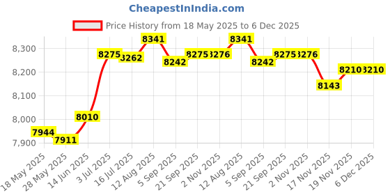 amazon.in MERISHOPP®Air Dehumidifier 750ml Water Tank Compact Quiet for Bathroom Laundry Bedroom|Home & Garden | Home Improvement | Heating Cooling & Air | Dehumidifiers Price History Graph from 18 May 2025 to 5 Dec 2025