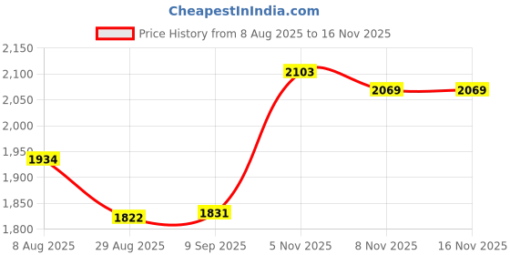 amazon.in MERISHOPP®Air Purifier with HEPA Filters Quiet LED Night Lights Mini Air Purifier Home Use|1 Piece Mini Air Purifier|Home & Garden Price History Graph from 8 Aug 2025 to 16 Nov 2025