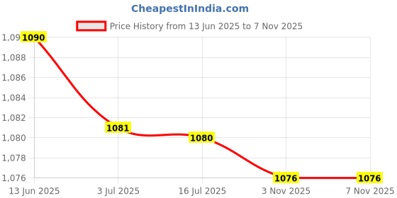 amazon.in MERISHOPP®Anti-slip Round Table Cover Cloth Waterproof Tablecover Protector Gray|Home & Garden | Furniture | Furniture Parts & Accessories Price History Graph from 13 Jun 2025 to 6 Nov 2025