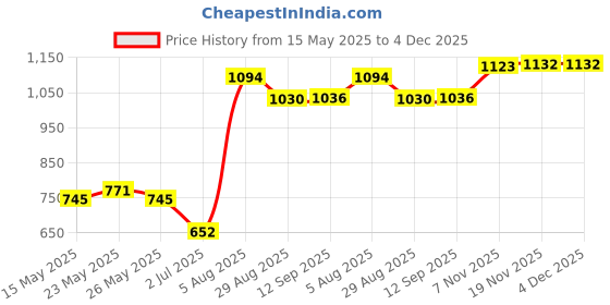 amazon.in merishopp MERISHOPP®Aquatic Dumbbell High Buoyancy Aquatic Barbell Float Swim Training Equipment Red|Fitness Equipment & Gear |Aquatic Fitness Equipment|1 Triangular Aquatic Dumbbell merishopp Price History Graph from 15 May 2025 to 4 Dec 2025
