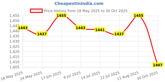 amazon.in MERISHOPP®Artificial Plant Grass Lawn Fake Grass Greenery Panels for Indoor Patio Lawn 40cmx60cm Green|Home & Garden | Wedding Supplies | Venue Decorations|1 Artificial Wall Gr Panel Price History Graph from 18 May 2025 to 30 Oct 2025