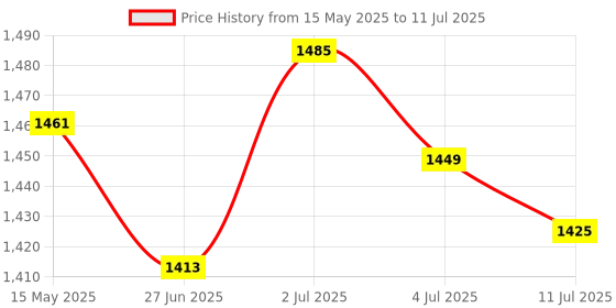 amazon.in MERISHOPP®Auto Focusing HD Web Camera with Microphone for PC 720P Fixed Focus|Computers/Tablets & Networking | Webcams|1 x Web Camera Price History Graph from 15 May 2025 to 11 Jul 2025