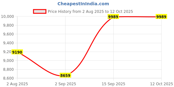 amazon.in MERISHOPP®Automatic Yogurt Machine Kitchen Gadget Professional Ice Cream Pudding Maker|1 Yogurt Maker|Home & Garden Price History Graph from 2 Aug 2025 to 11 Oct 2025