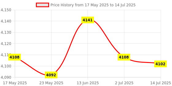 amazon.in MERISHOPP®Automatic Yogurt Maker Constant Temperature Control Multifunctional DIY 1.2L|Home & Garden | Yogurt Makers|1 Yogurt Maker (US Plug) Price History Graph from 17 May 2025 to 14 Jul 2025