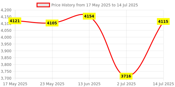 amazon.in MERISHOPP®Automatic Yogurt Maker Low Noise Household Constant Temperature Control 1.2L|Home & Garden | Yogurt Makers|1 Yogurt Maker (EU Plug) Price History Graph from 17 May 2025 to 14 Jul 2025