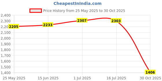 amazon.in merishopp MERISHOPP®Beaded Phone Charm Keyring Bag Pendant Bag Chain Portable Beaded Phone Strap Pink|Crafts | Beads & Jewelry Making | Charms & Pendants|1 Beaded Phone Wrist Strap (Bead Styles are not Fixed) merishopp Price History Graph from 25 May 2025 to 30 Oct 2025