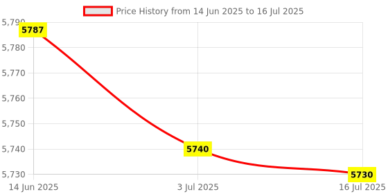 amazon.in MERISHOPP®Bean Sprouts Machine Bean Sprouts GroKit for Soybean Mung Bean Red Bean|Home & Garden | Hydroponic Systems|1 Bean Sprouts Machine (EU Plug) Price History Graph from 14 Jun 2025 to 16 Jul 2025