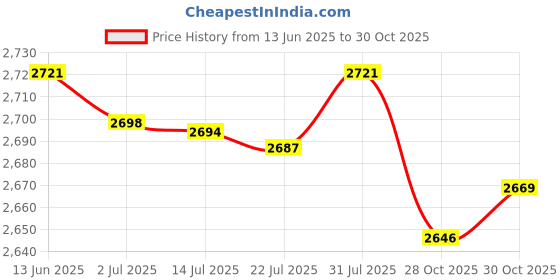 amazon.in MERISHOPP®Billiards Pool Table and Rail Brush Versatile Cue Cleaning Cloth Wood Handle|Home & Garden | Handheld Pool Brushes & Nets|1 Table Brush, Price History Graph from 13 Jun 2025 to 28 Oct 2025