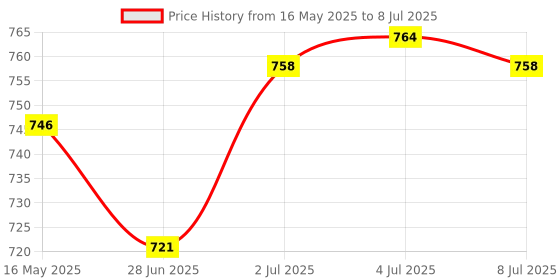 amazon.in MERISHOPP®BT Car Audio Adapter Practical Parts Compact Sturdy BT 5.3 for Vehicles Auto|Computers/Tablets & Networking | Home Networking & Connectivity | USB Bluetooth Adapters/Dongles Price History Graph from 16 May 2025 to 8 Jul 2025