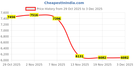 amazon.in MERISHOPP®Camping Bag with Table and Lamp Holder Tools Holder Hiking Hardware Tool Bag|Home & Garden | Tools | Tool Boxes Belts & Storage | Bags Belts & Pouches Price History Graph from 29 Oct 2025 to 3 Dec 2025