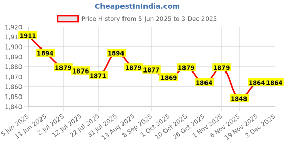 amazon.in MERISHOPP®Camping Fan Tripod w/Bag Multi Function Drawstring for Hiking Camping green|Home & Garden | Home Improvement | Heating, Cooling & Air Price History Graph from 5 Jun 2025 to 2 Dec 2025
