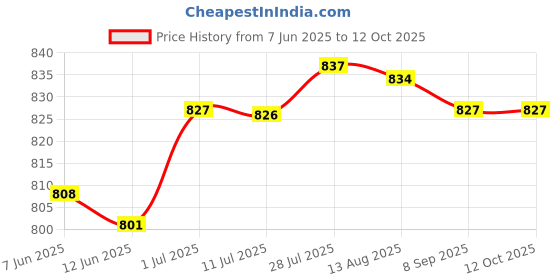 amazon.in MERISHOPP®Car Windshield Ice Scraper with Handle Quick Removal Effective Snow Scraper|Motors | Ice Scrapers & Snow Brushes|1 Glass Snow Removal Shovel Price History Graph from 7 Jun 2025 to 11 Oct 2025